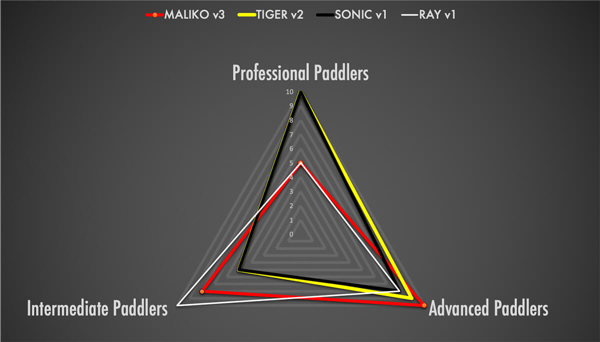 which_sup_race_fin_paddler_ability